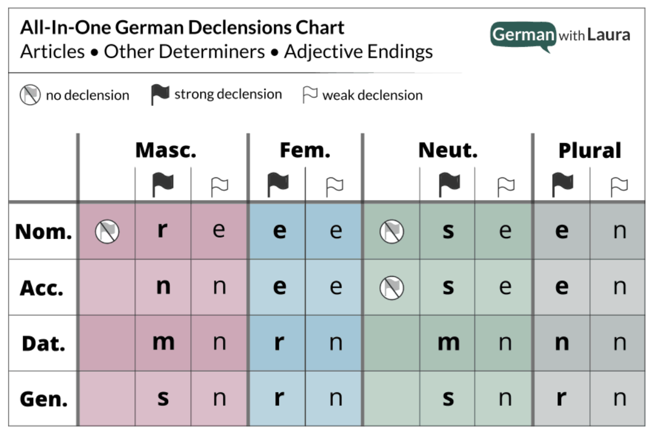 A great chart from German with Laura on declining adjectives. This is assuming you know the noun&rsquo;s gender to begin with&hellip;